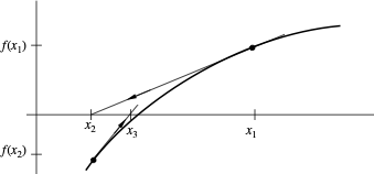 Newton's Method Diagram
