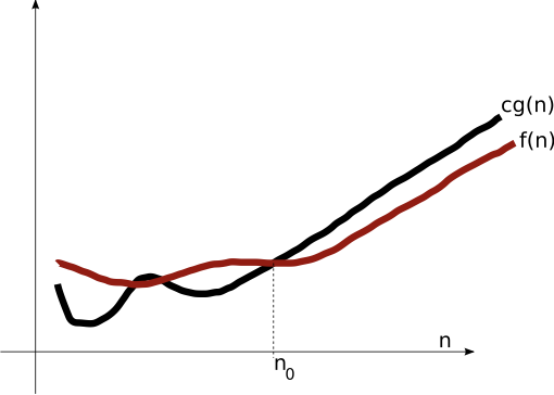 Graph of Big-O