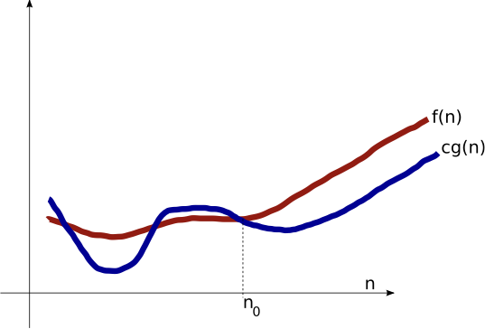 Graph of Big-Omega