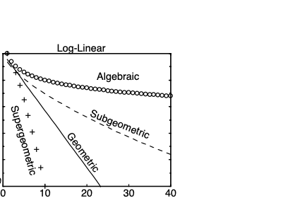 Algebraic Convergence Graph