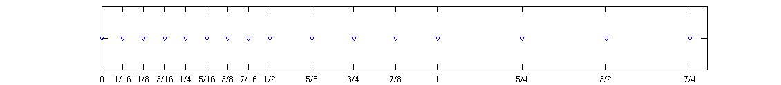Discrete Points