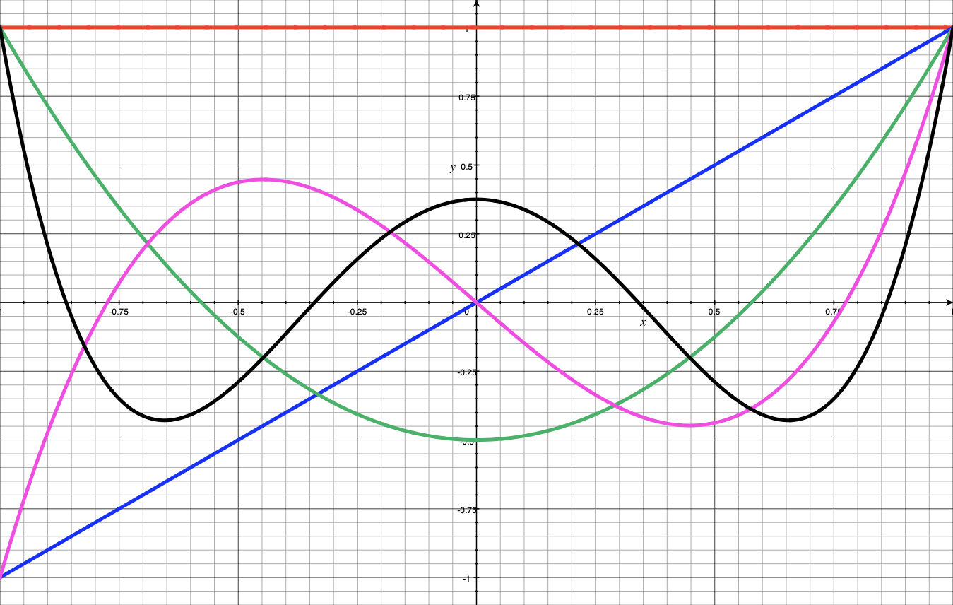 Legendre Polynomials