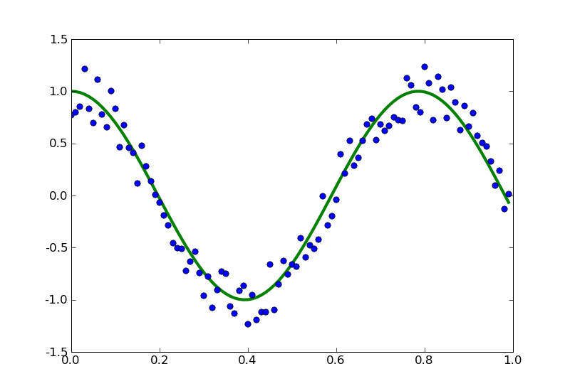 Noisy Data 1