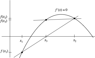 Secant Failure Diagram