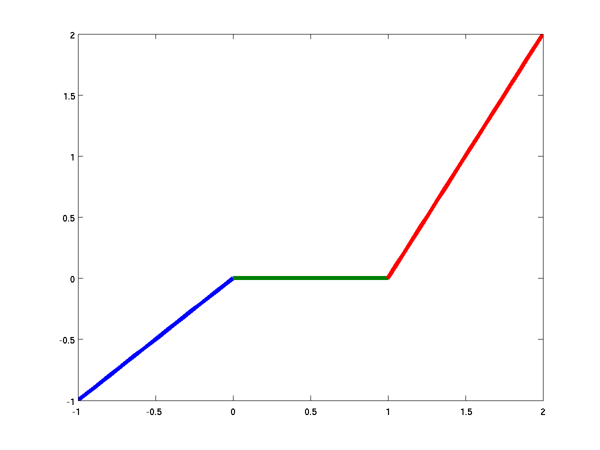 Linear Spline