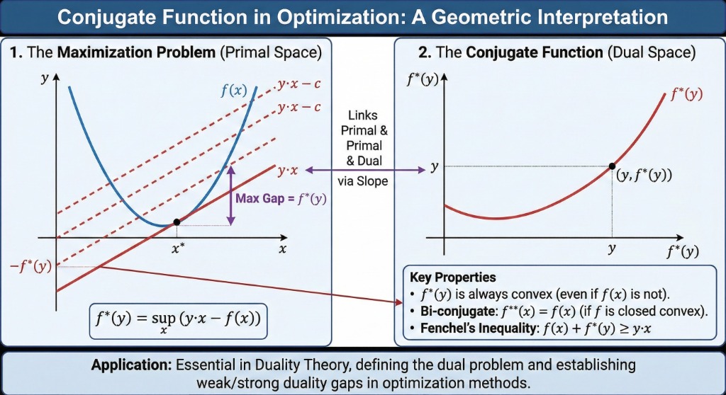 Conjugate Function Geometric Interpretation