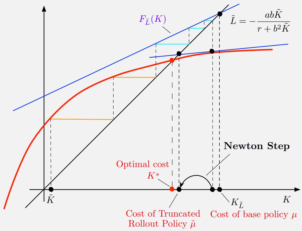 Riccati Curve